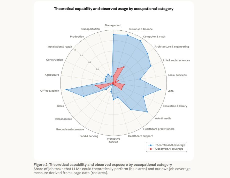 Just In: Why 97 Percent of AI's Business Potential Remains Untapped - Anthropic's Research