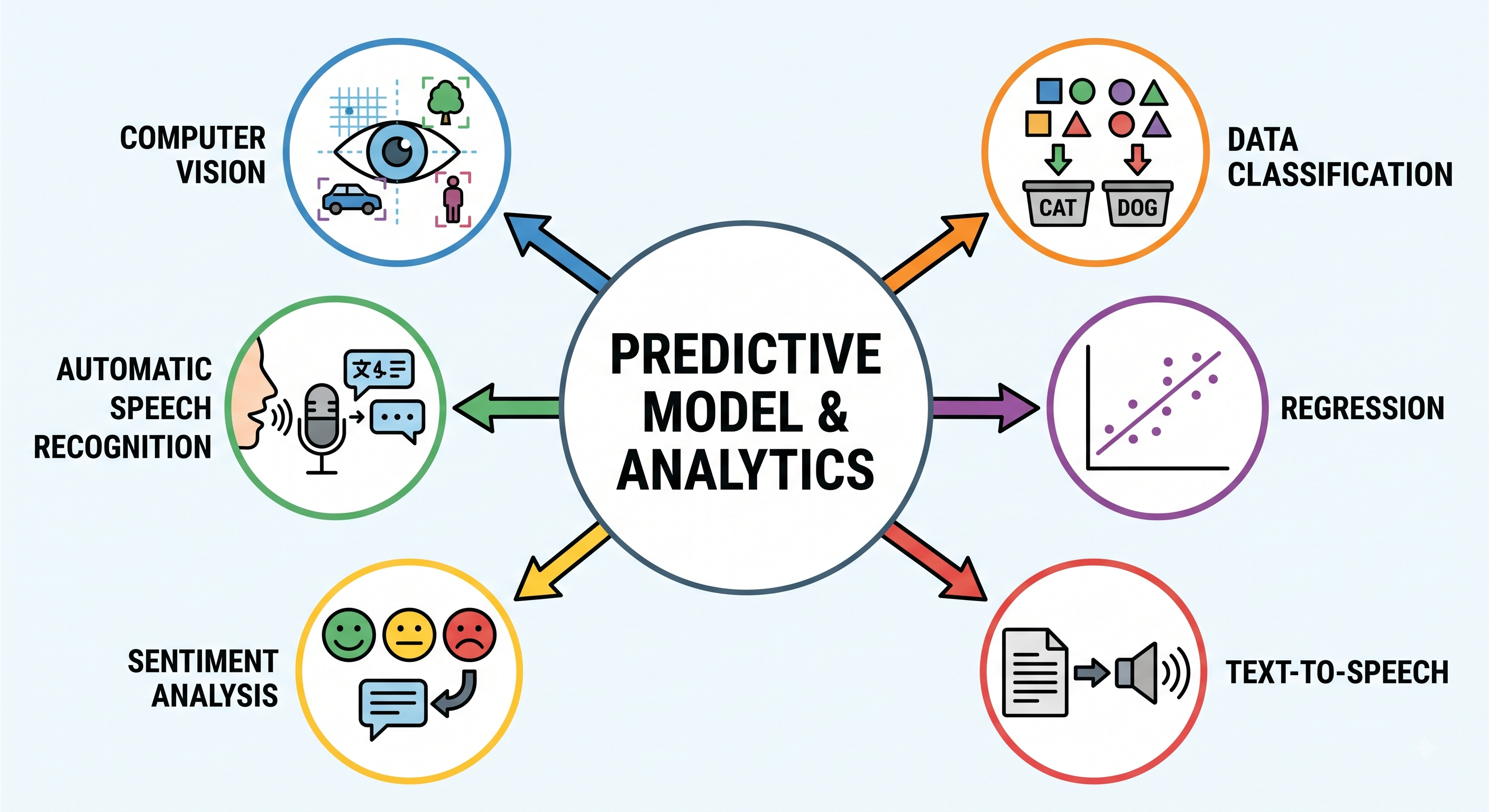 Predictive Model & Analytics