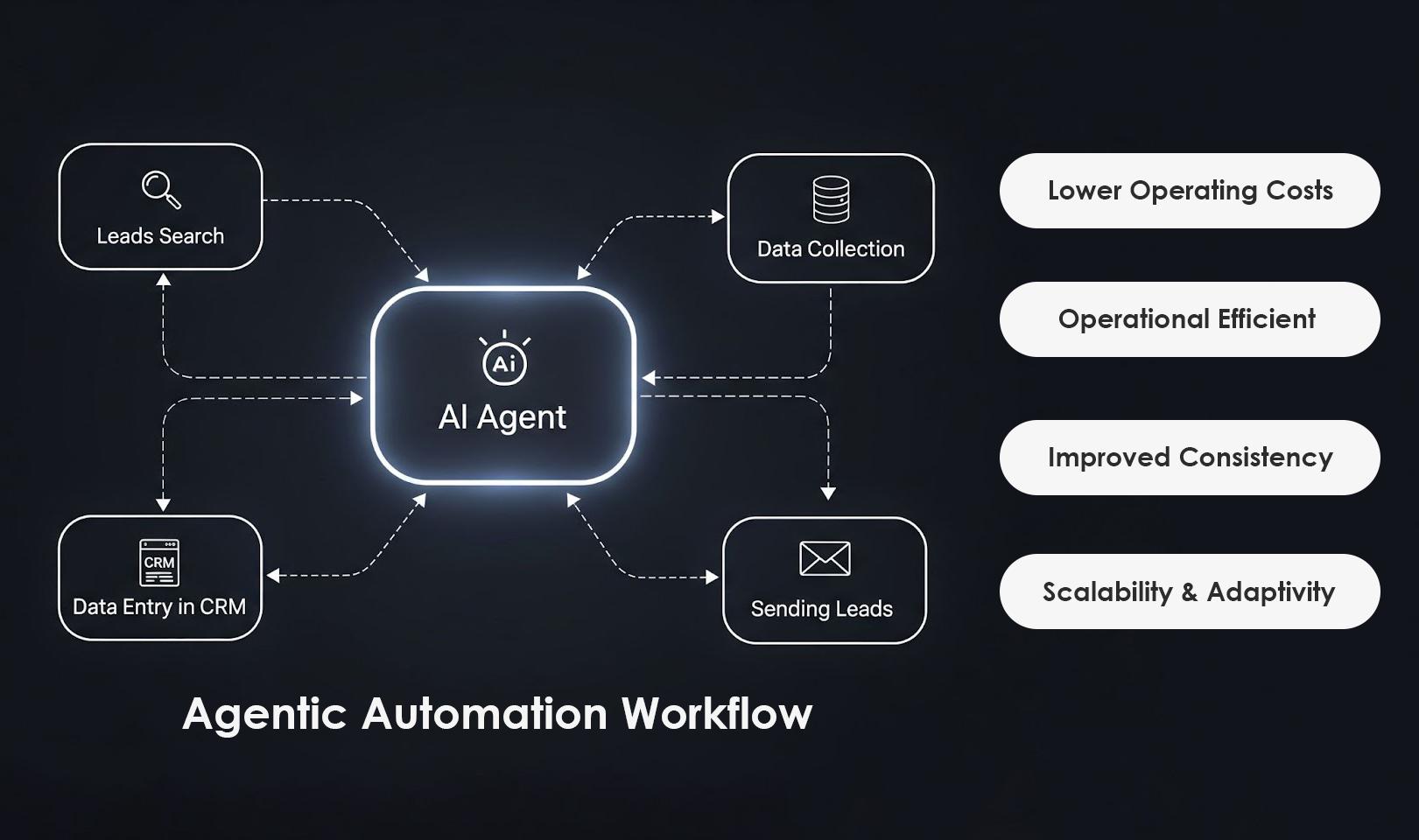 Agentic Automation Workflow