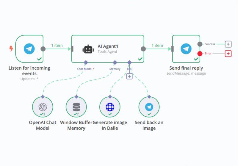 Agentic Automation Workflow